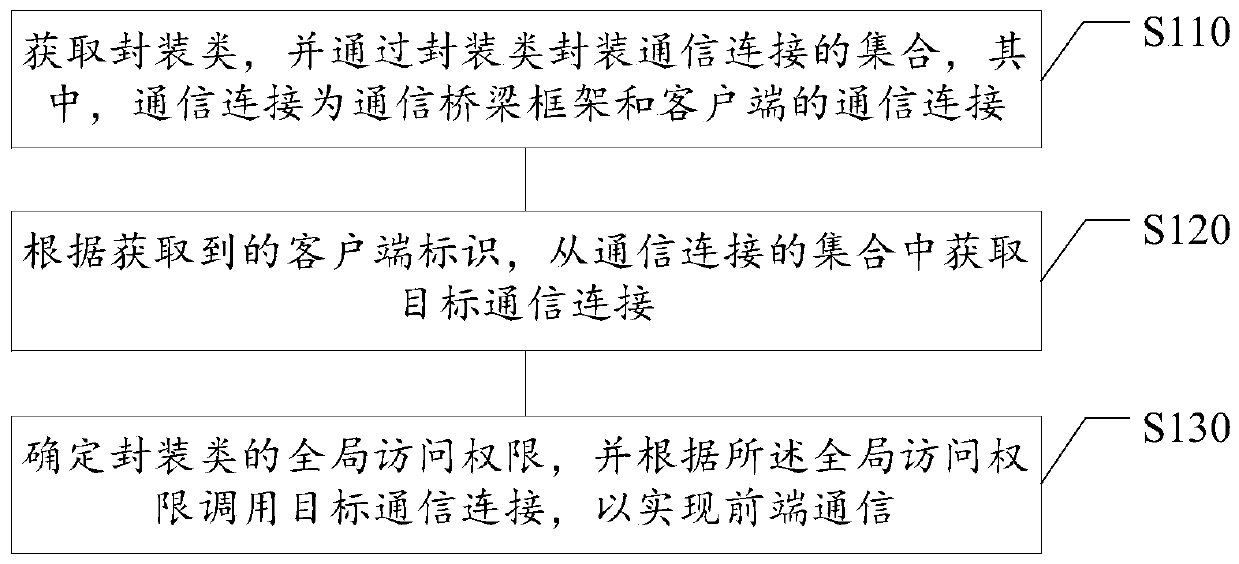 Front-end communication method and device, storage medium and electronic equipment