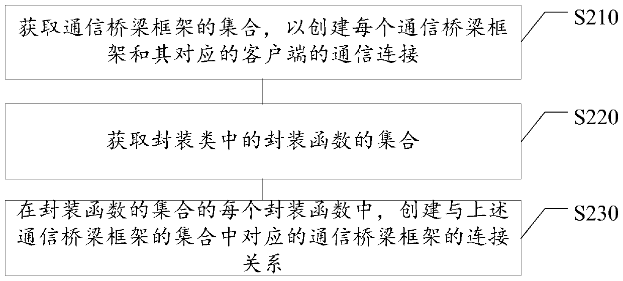 Front-end communication method and device, storage medium and electronic equipment