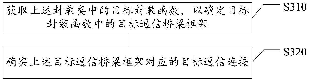 Front-end communication method and device, storage medium and electronic equipment