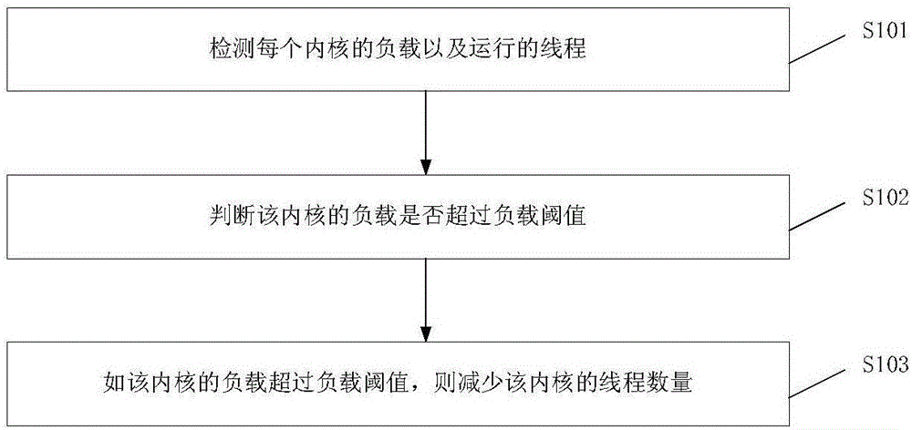 Application method and system of load balancing in multi-core chip