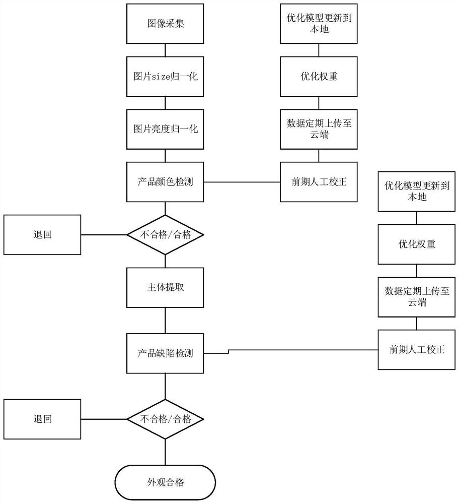 Machine vision algorithm for appearance inspection