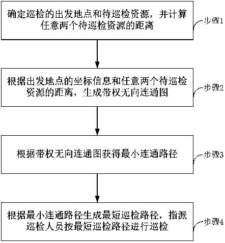 Airport resource patrol inspection method and system