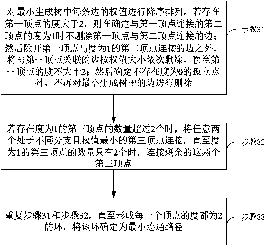 Airport resource patrol inspection method and system