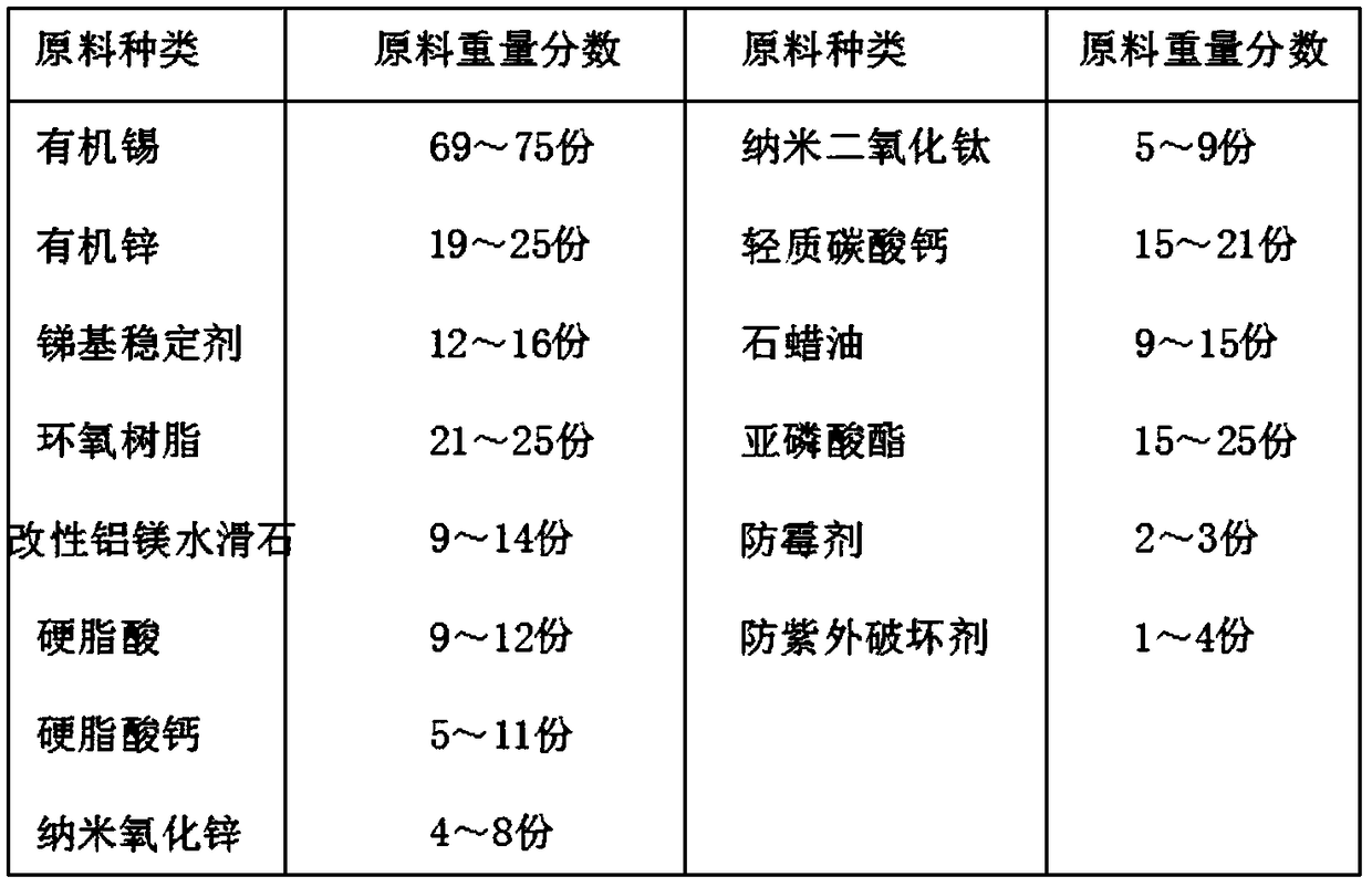 Environmental protection PVC section bar organic tin stabilizing agent