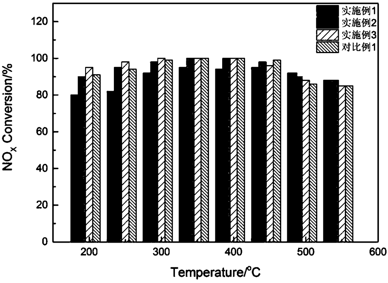 Preparation method for catalyst for removing NOx