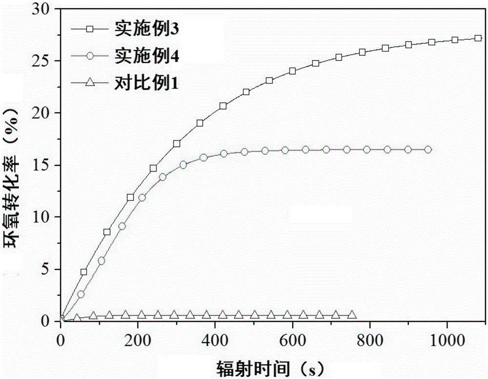 Cationic visible light curing composition