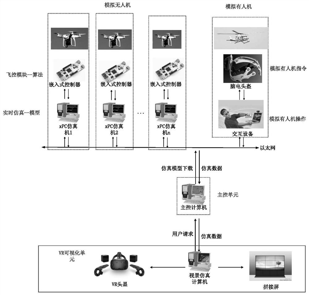 Manned/unmanned aerial vehicle group formation VR simulation method and system based on EEG