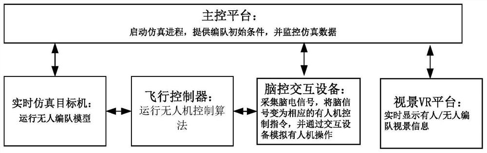 Manned/unmanned aerial vehicle group formation VR simulation method and system based on EEG