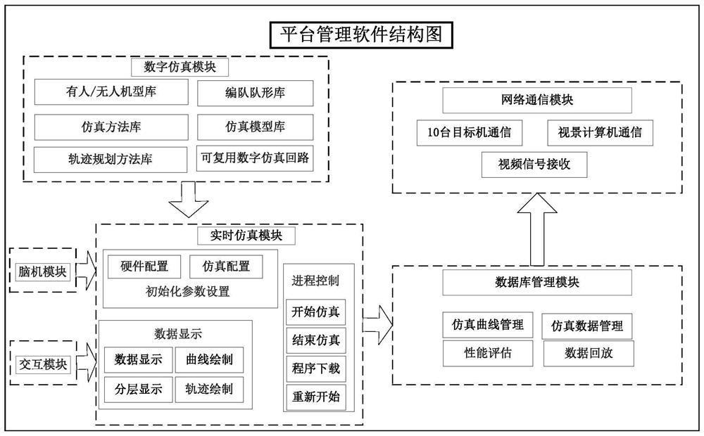 Manned/unmanned aerial vehicle group formation VR simulation method and system based on EEG