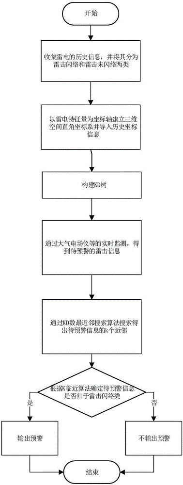 Lightning stroke flashover early warning method and system based on historical information