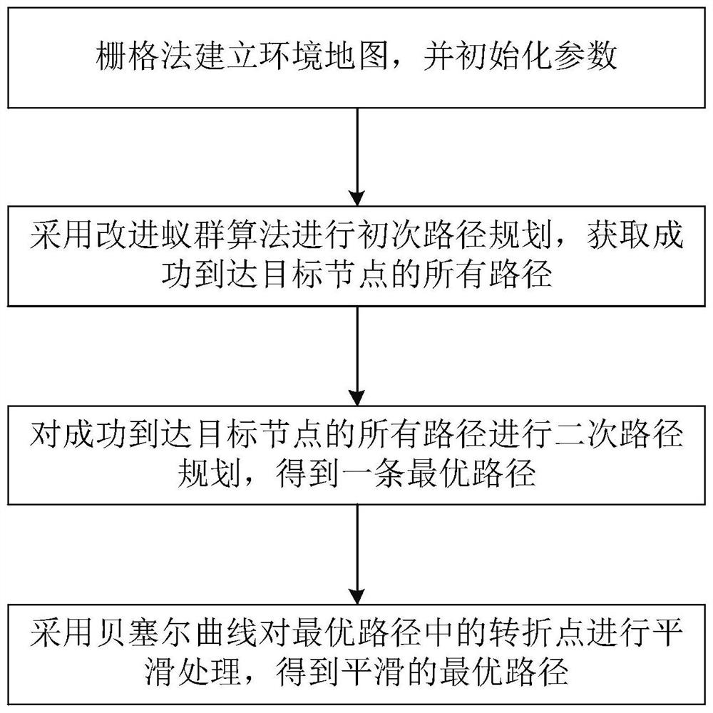 Mobile robot path planning method based on improved ant colony algorithm and Bezier curve