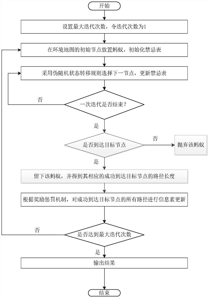 Mobile robot path planning method based on improved ant colony algorithm and Bezier curve