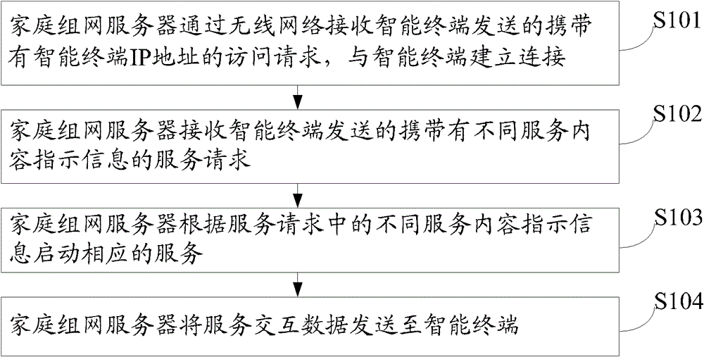 Data service method in a home network, equipment and system