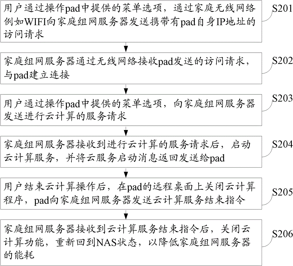 Data service method in a home network, equipment and system