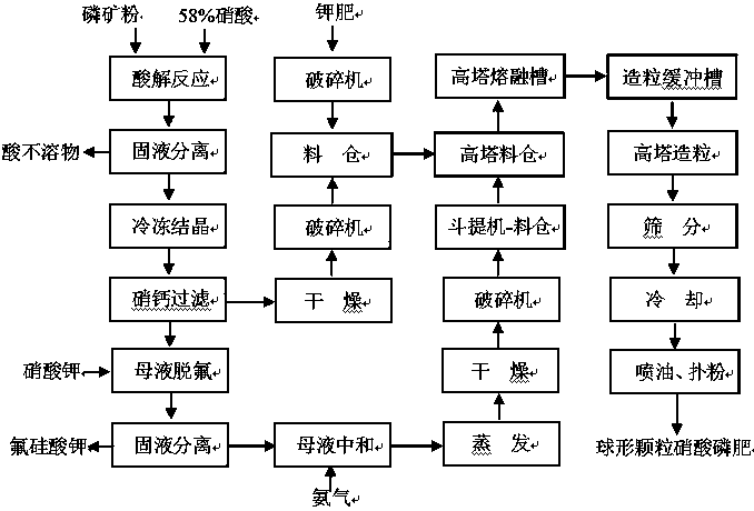 Improved process for producing spherical and granulated nitrogen-phosphorus-potassium mixed fertilizer based on nitrophosphate fertilizer device