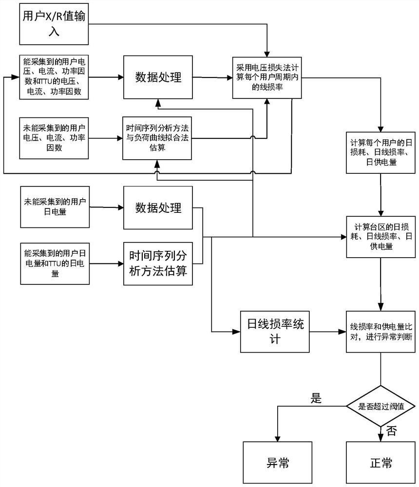 Transformer area line loss rate evaluation and abnormality judgment method based on intelligent electric meter