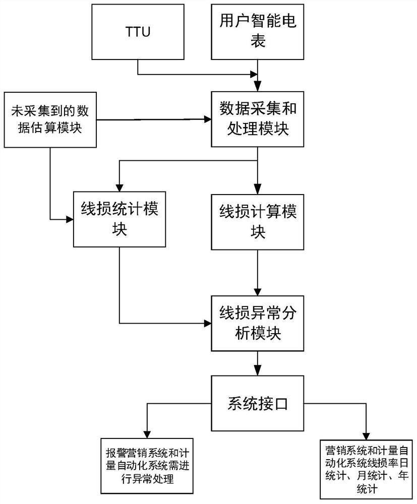 Transformer area line loss rate evaluation and abnormality judgment method based on intelligent electric meter