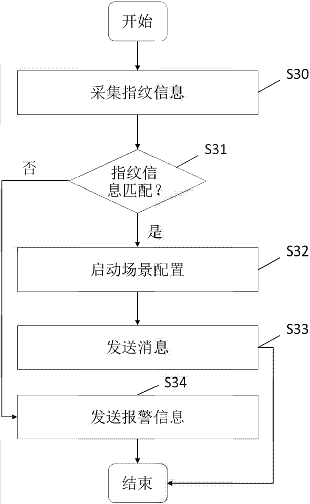 Method and apparatus used for intelligent home system, and intelligent home system