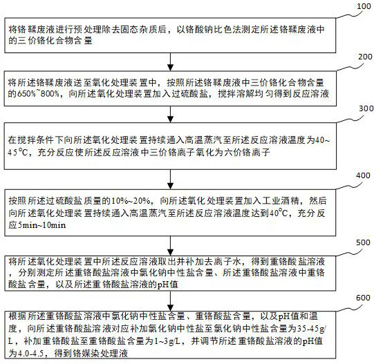 Resourceful treatment method for chrome tanning waste liquid