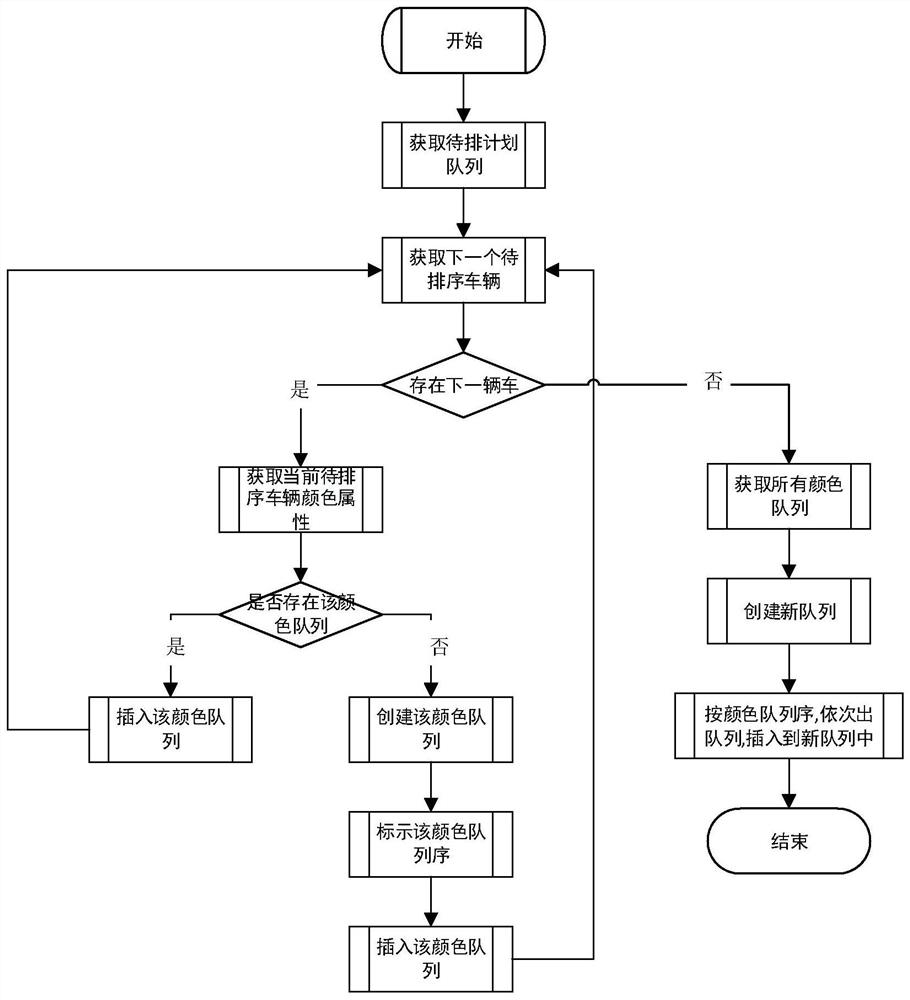 A Production Scheduling Method Constrained by Multiple Rules