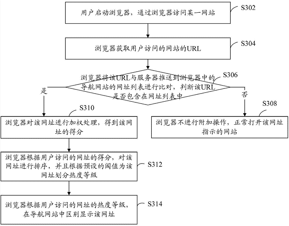 Method and device for website navigation