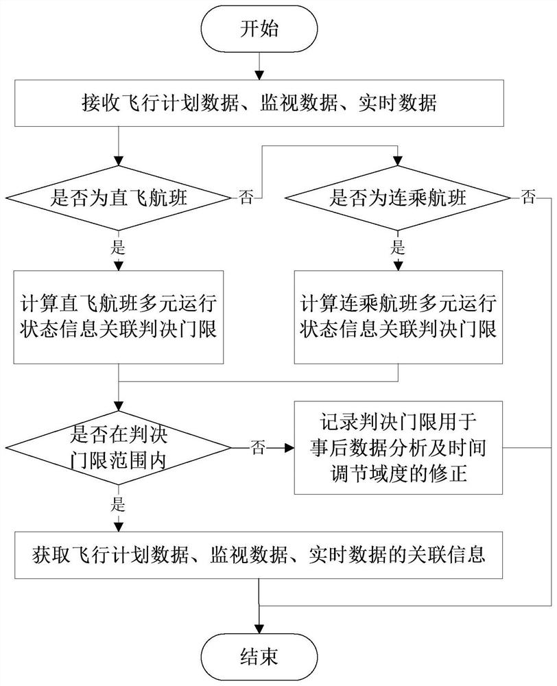 Multivariate operation information association method suitable for abnormal status information of connecting flights