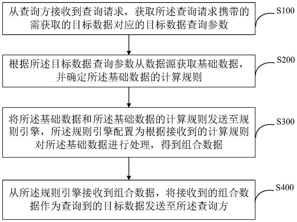 Bill data query method, system and device and storage medium