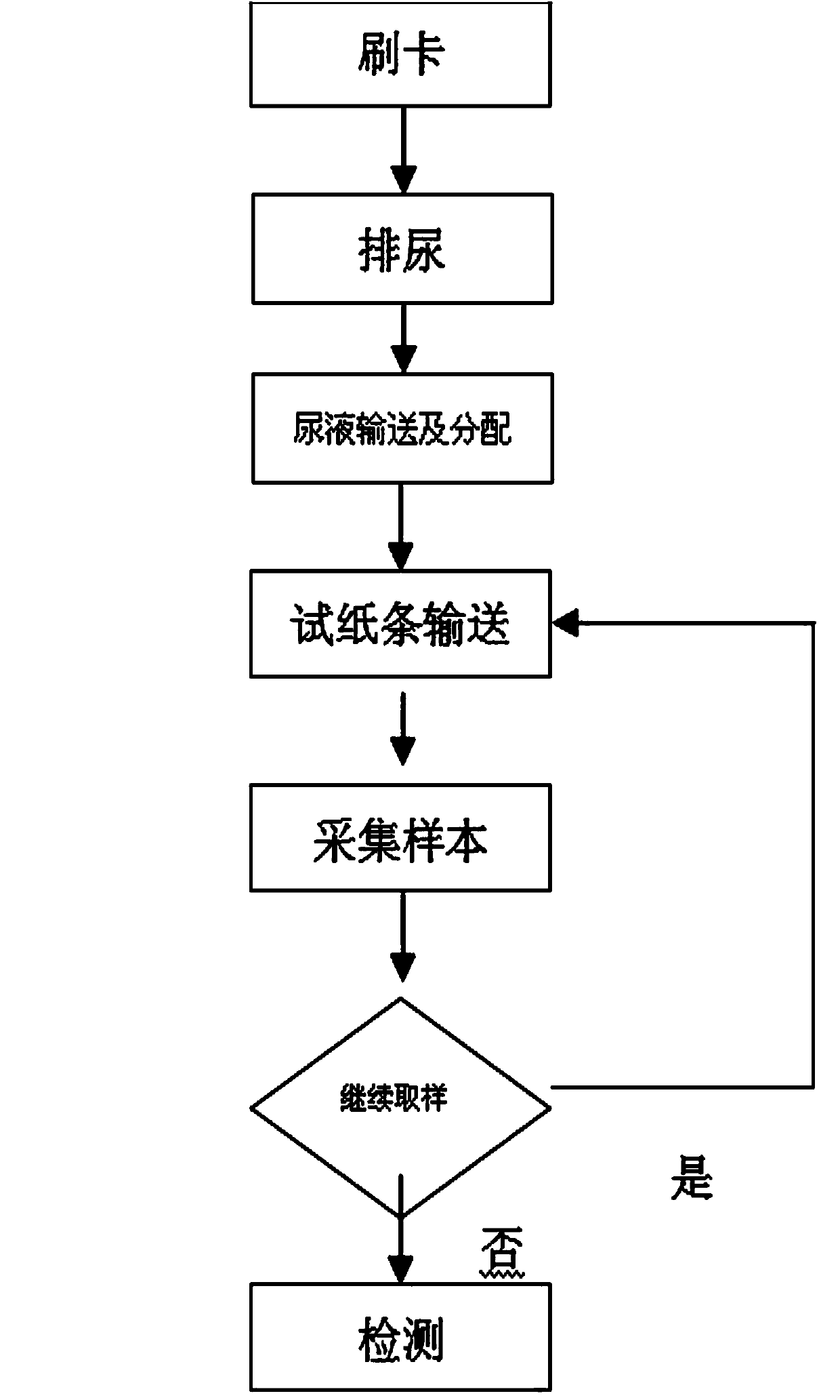 System for collecting any section of urine of patient of full-automatic urine detector