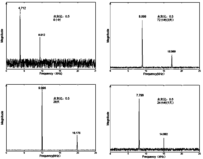 Method for rapidly detecting parameters of cement-based material