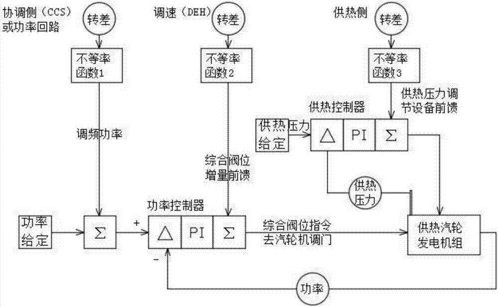 Three-side primary frequency modulation control method and system of heat-supply generator unit