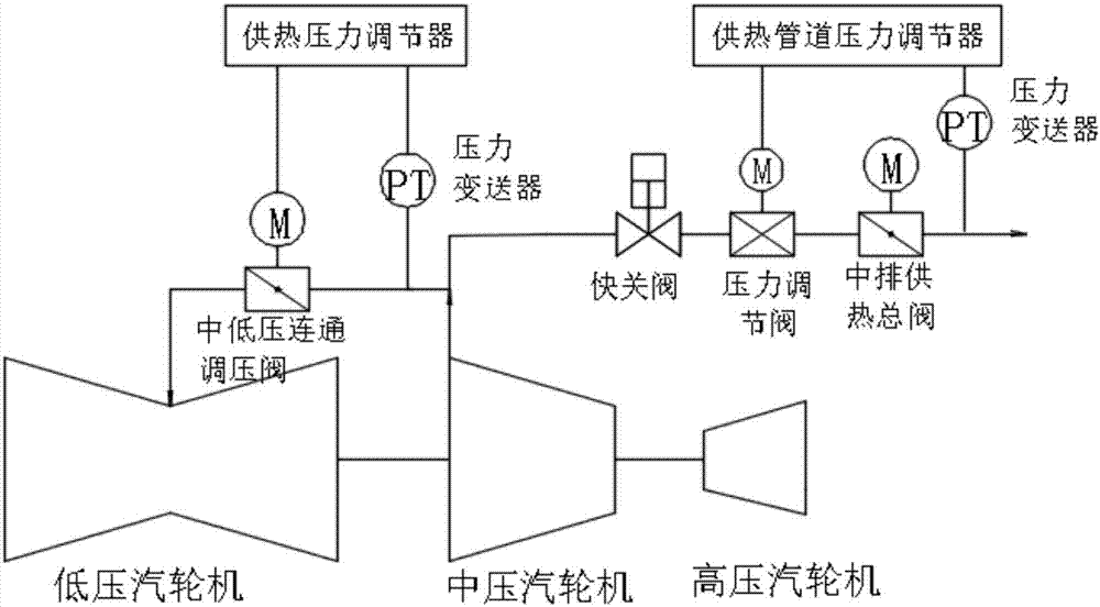 Three-side primary frequency modulation control method and system of heat-supply generator unit