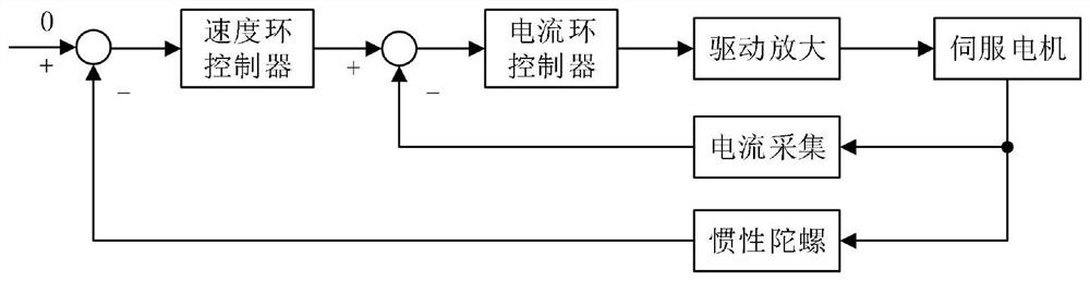 Method for improving stability precision of photoelectric turntable based on system identification