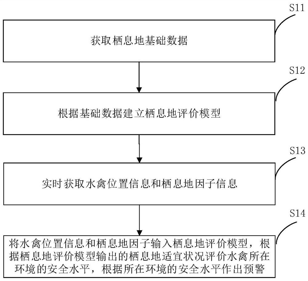 Rare waterfowl real-time monitoring and early warning information management method, device and system