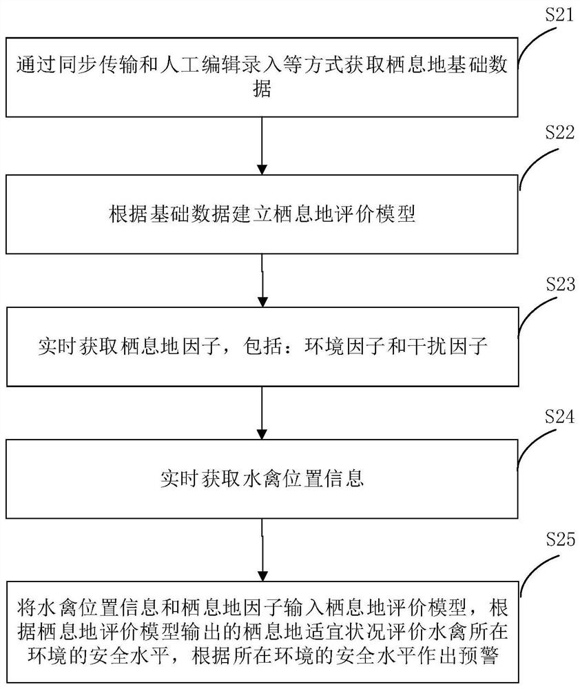 Rare waterfowl real-time monitoring and early warning information management method, device and system