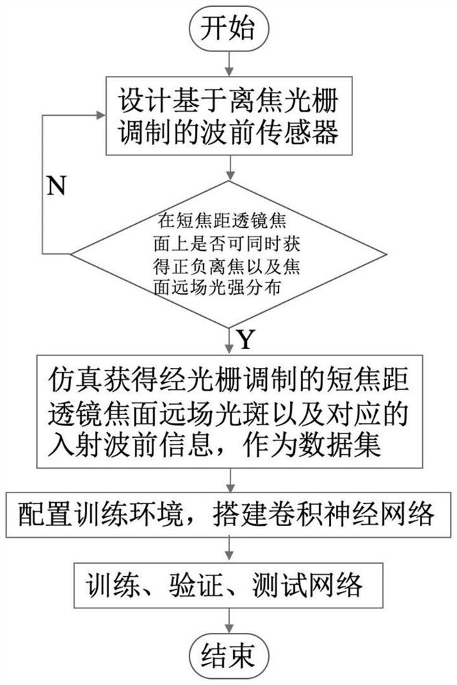 Single-frame focal plane light intensity image deep learning phase difference method based on grating modulation