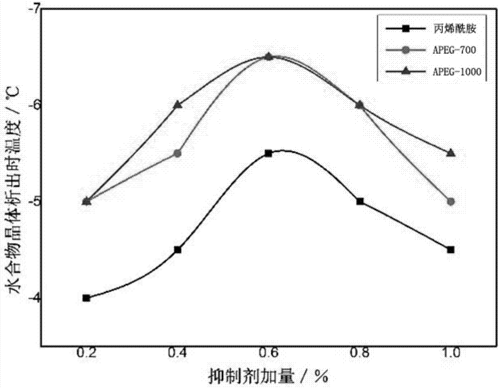 Dynamics inhibitor, preparing method and compound inhibitor