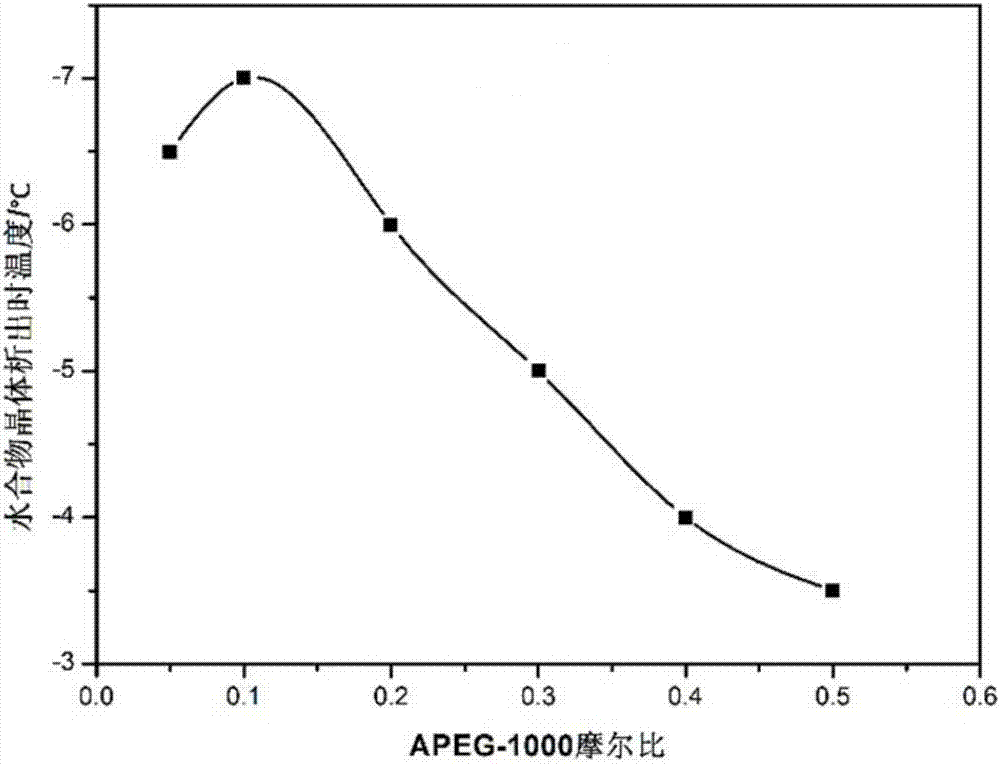 Dynamics inhibitor, preparing method and compound inhibitor