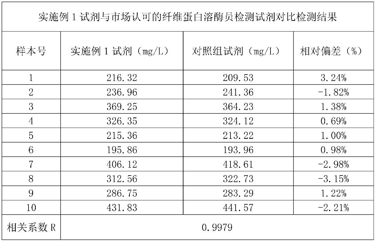 Plasminogen measuring kit and preparation method thereof