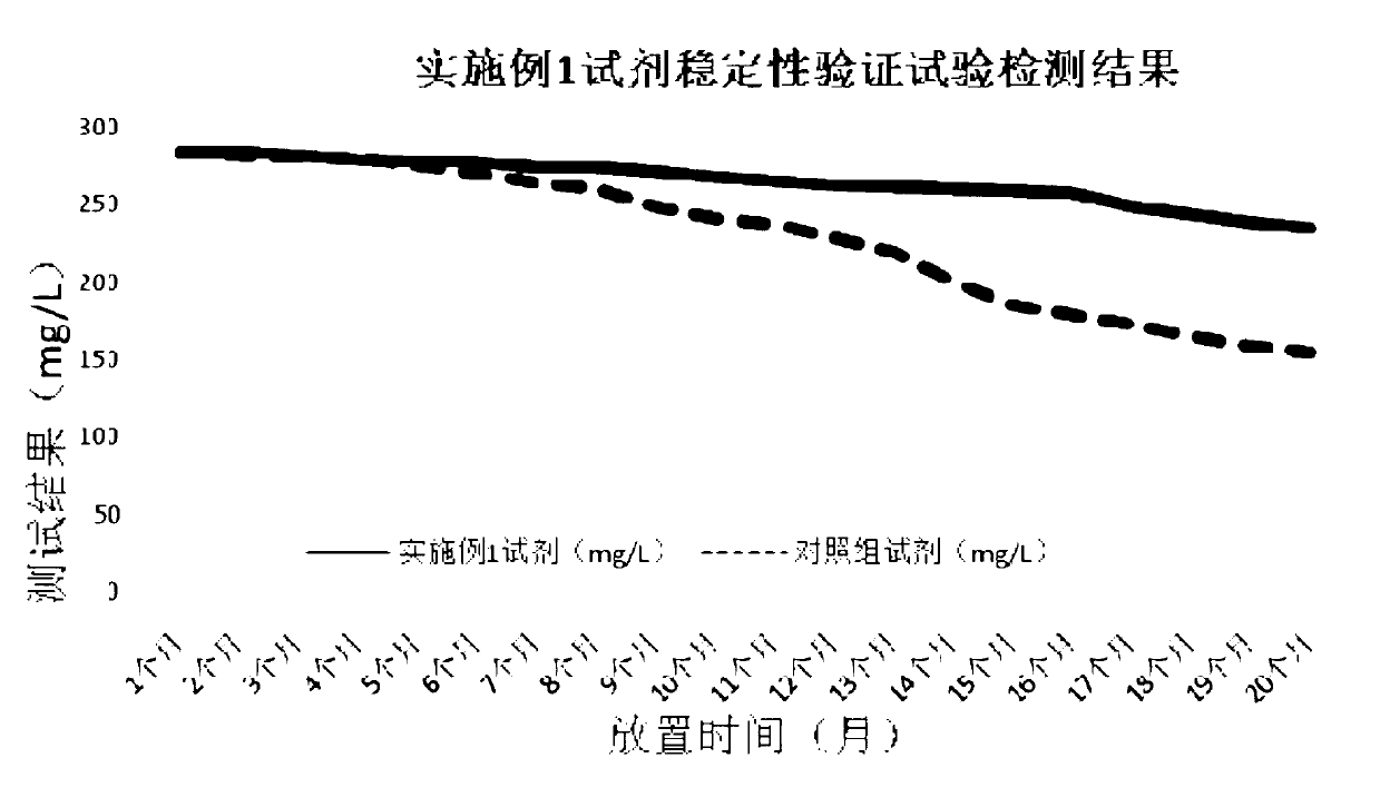 Plasminogen measuring kit and preparation method thereof