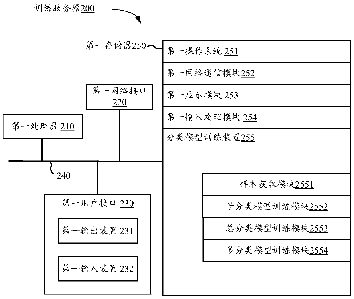 Classification model training method, classification method, device and equipment