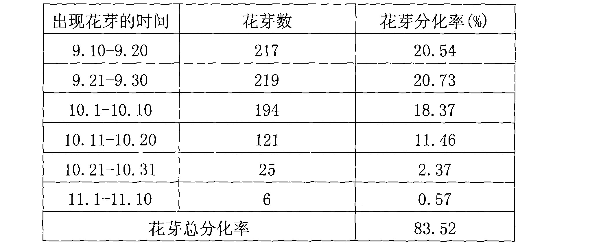 Method for cultivating Phalaenopsis amabilis Bl. in day-light greenhouse in north area