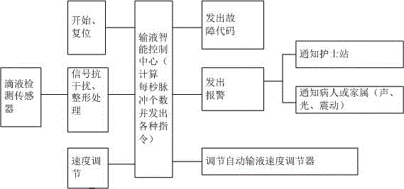 Intelligent infusion controller