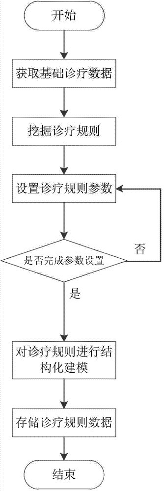 Diagnosis and treating rules mining method based on Boolean matrix