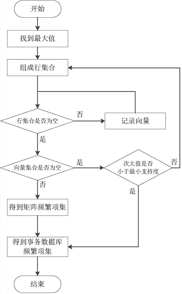 Diagnosis and treating rules mining method based on Boolean matrix