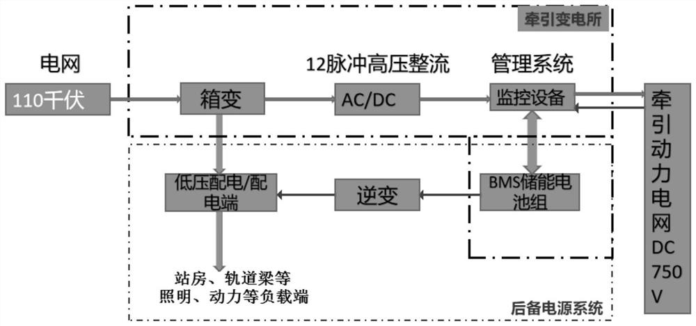 Rail traction power grid power supply voltage stabilization, recovery and reutilization energy storage system