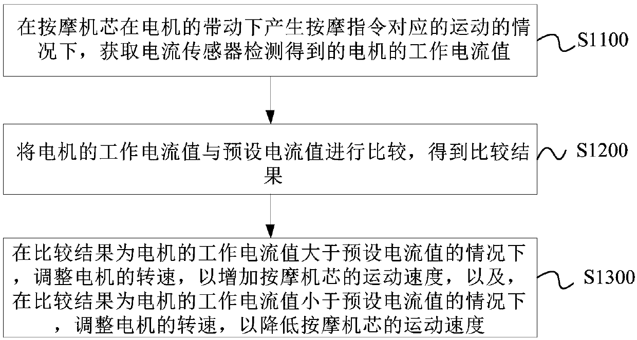 Massage seat control method and device, massage seat and system