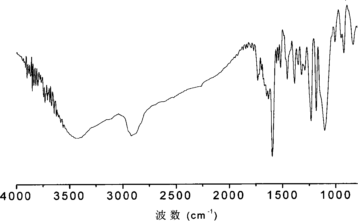 Method for preparing polymer type michler's ketone photoinitiator