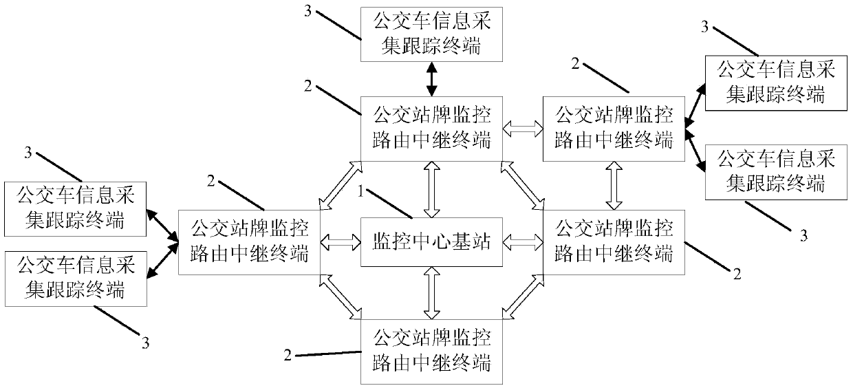 Self-networking technology-based city bus monitoring guide system