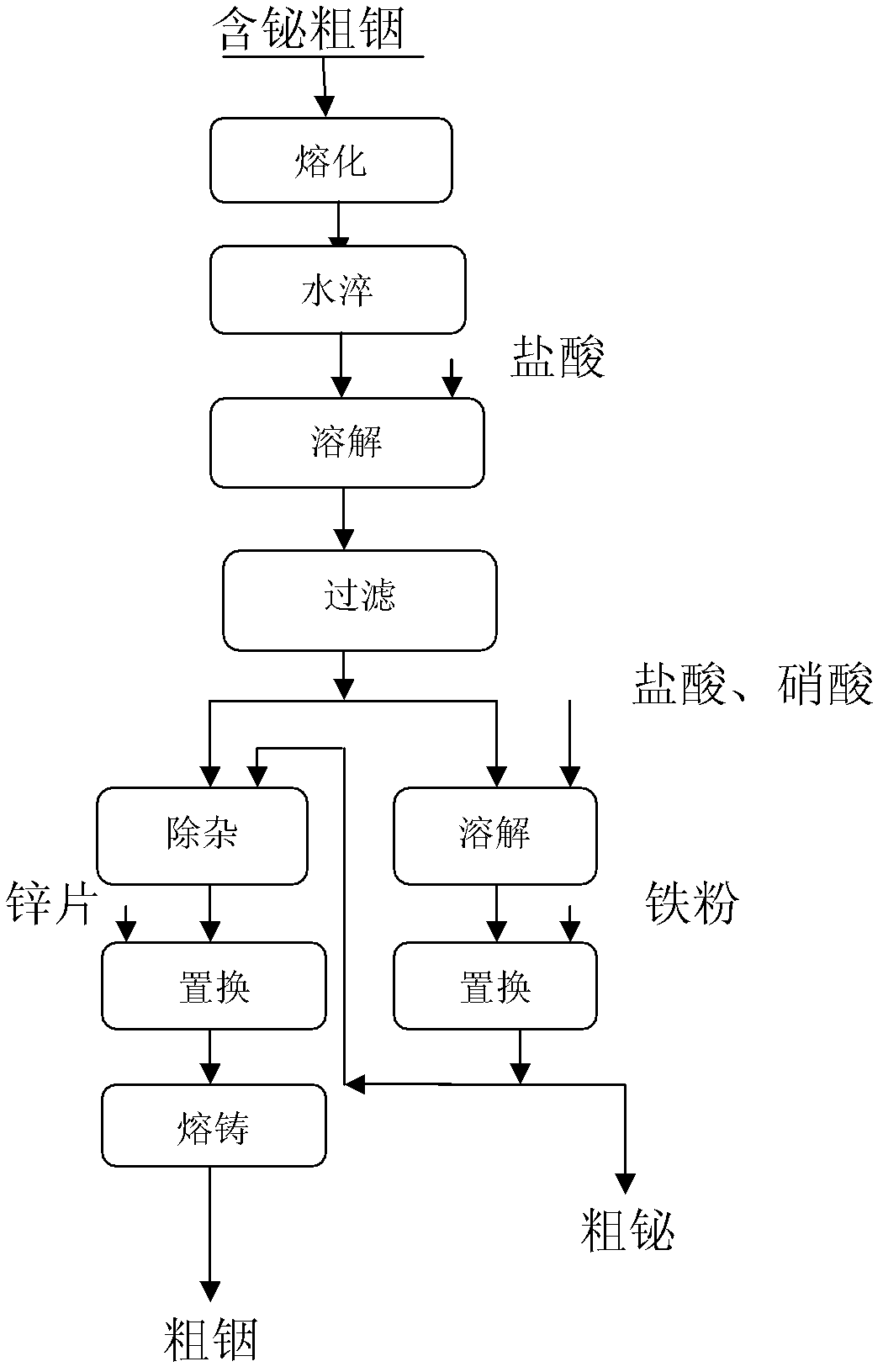 Method for preparing indium and bismuth from coarse bismuth-containing indium