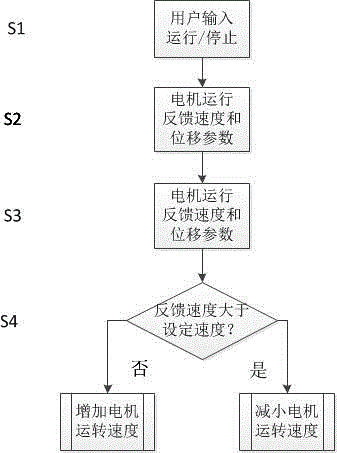 A stool seat motion controller with a plurality of electric push rods and a motion control algorithm